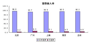 雾里看花 从上海互联网数据服务看中国宽带网络现状