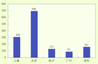 创业之城or not？让数据来说话 上海互联网数据服务解析