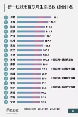 中国互联网城市排名公布 成都跻身前四，上海领跑数据服务
